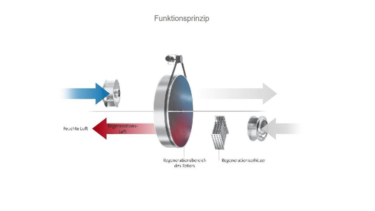 Principe de fonctionnement d'un sécheur par adsorption