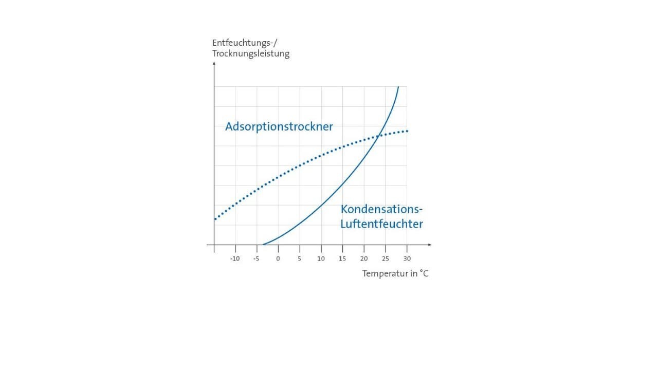 Recommandation d'utilisation entre un sécheur par adsorption et un déshumidificateur à condensation